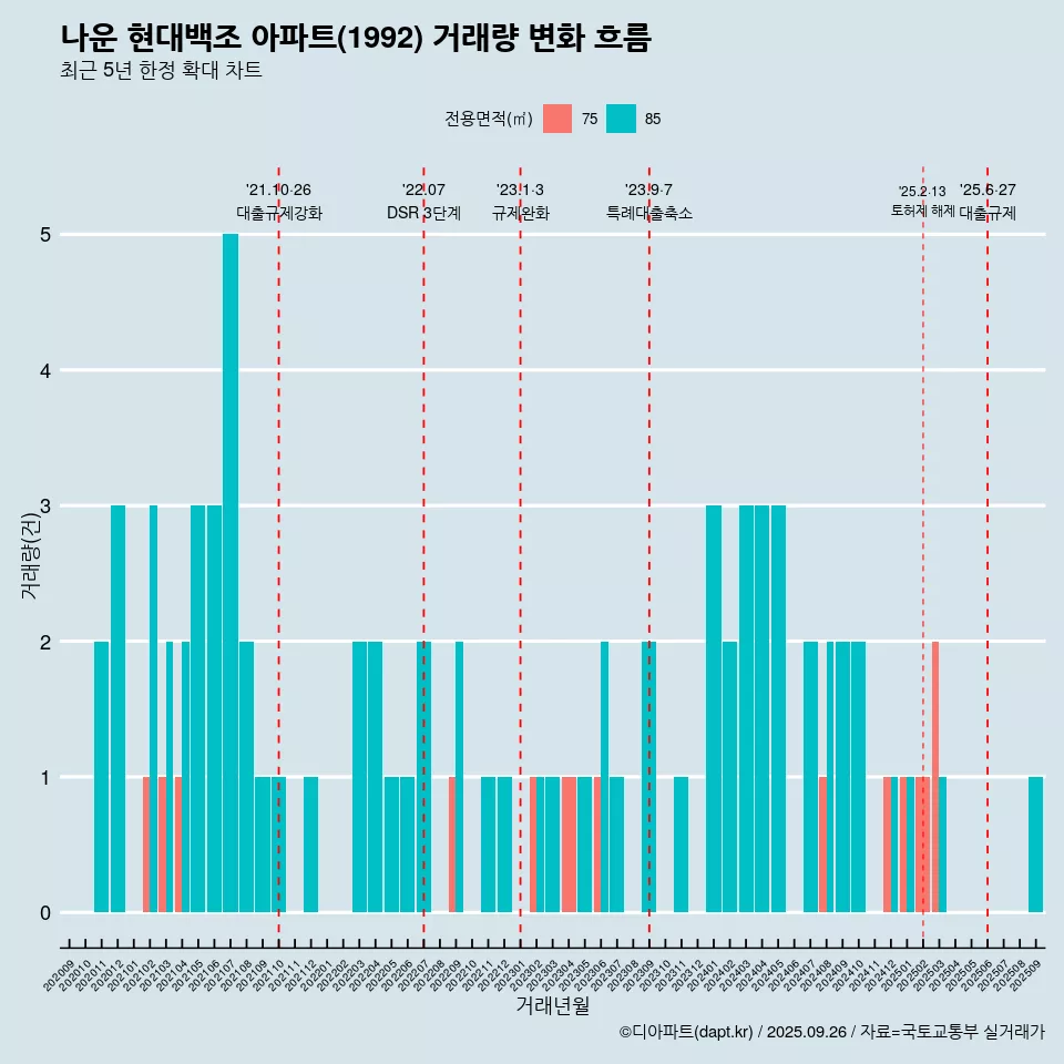 나운 현대백조 아파트(1992) 거래량 변화 흐름