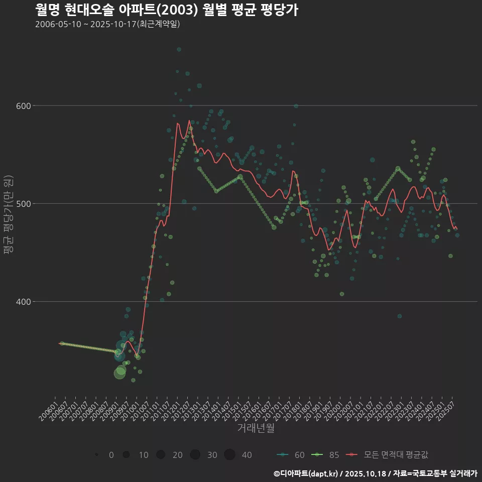 월명 현대오솔 아파트(2003) 월별 평균 평당가