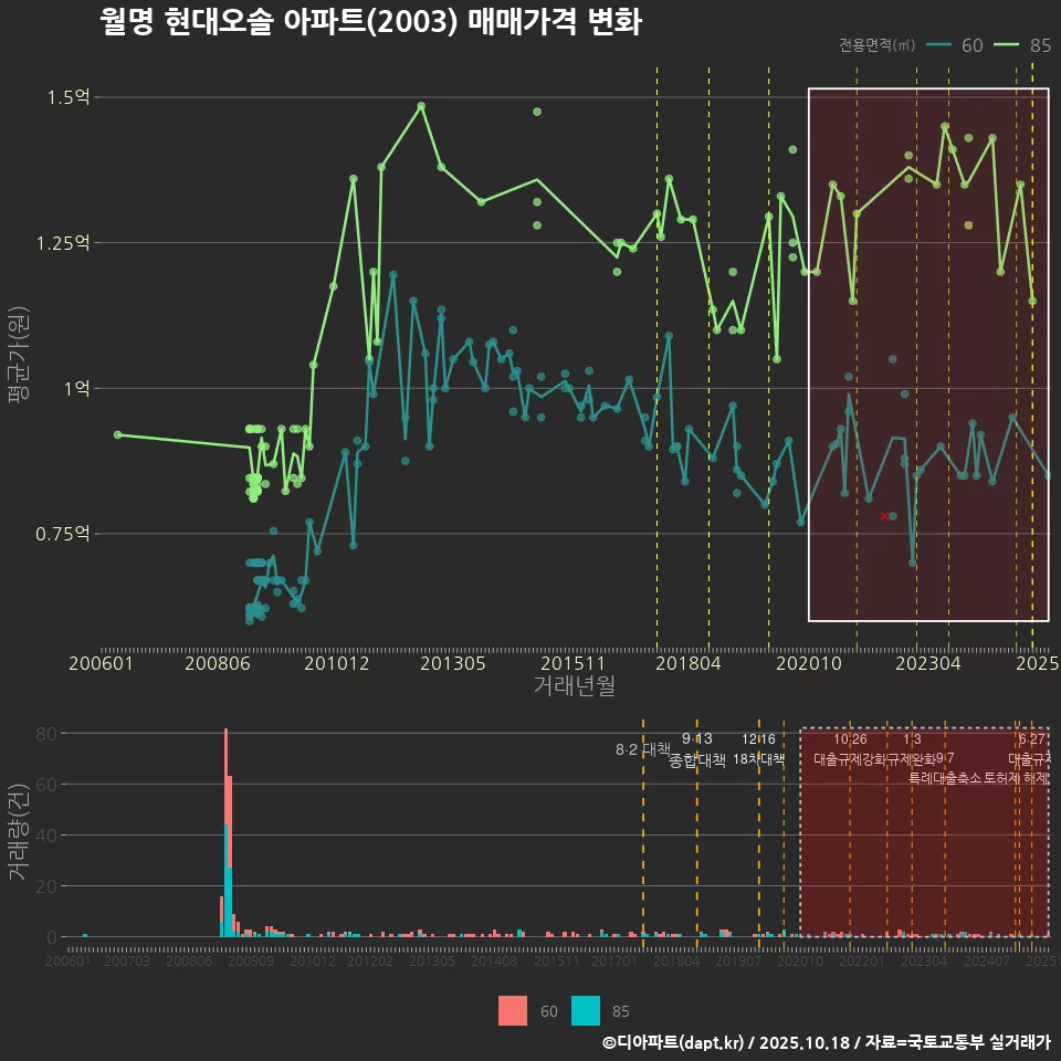 월명 현대오솔 아파트(2003) 매매가격 변화