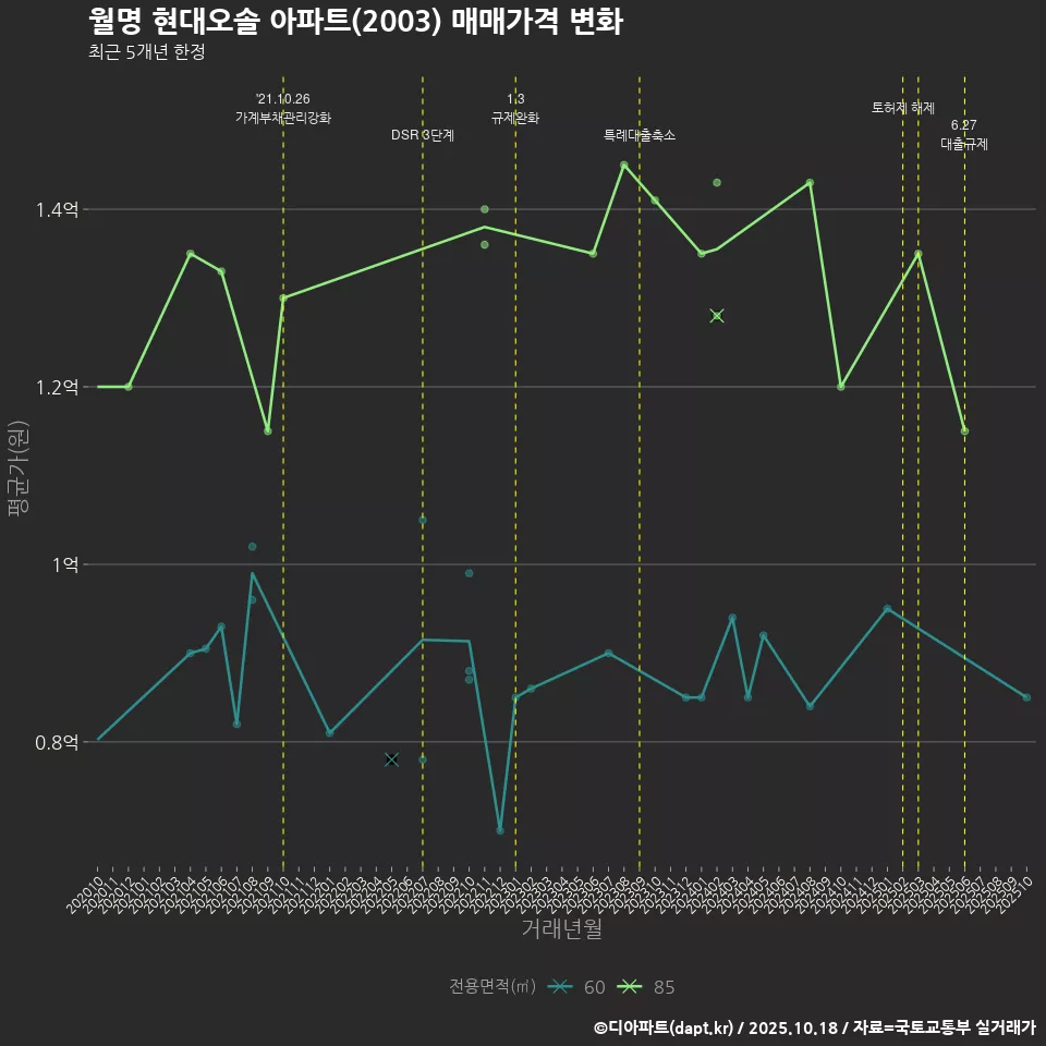 월명 현대오솔 아파트(2003) 매매가격 변화