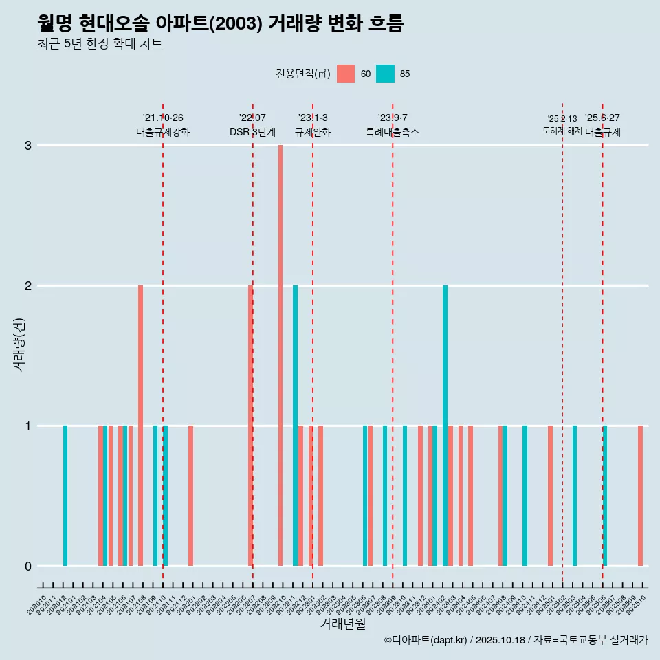 월명 현대오솔 아파트(2003) 거래량 변화 흐름