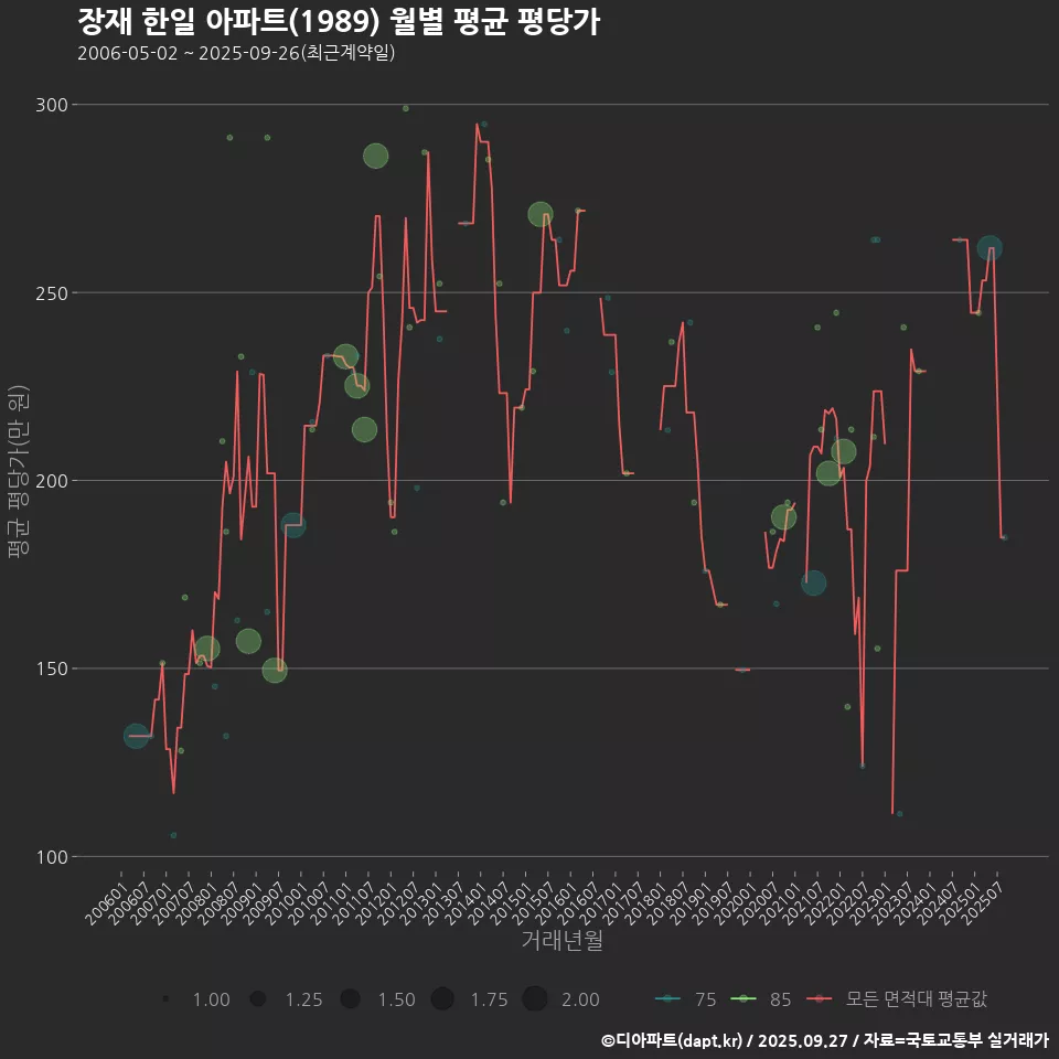 장재 한일 아파트(1989) 월별 평균 평당가