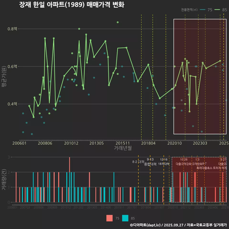장재 한일 아파트(1989) 매매가격 변화