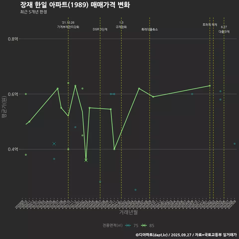 장재 한일 아파트(1989) 매매가격 변화