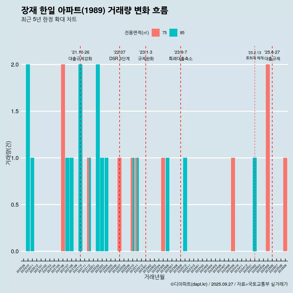장재 한일 아파트(1989) 거래량 변화 흐름