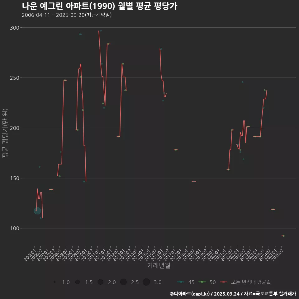 나운 예그린 아파트(1990) 월별 평균 평당가