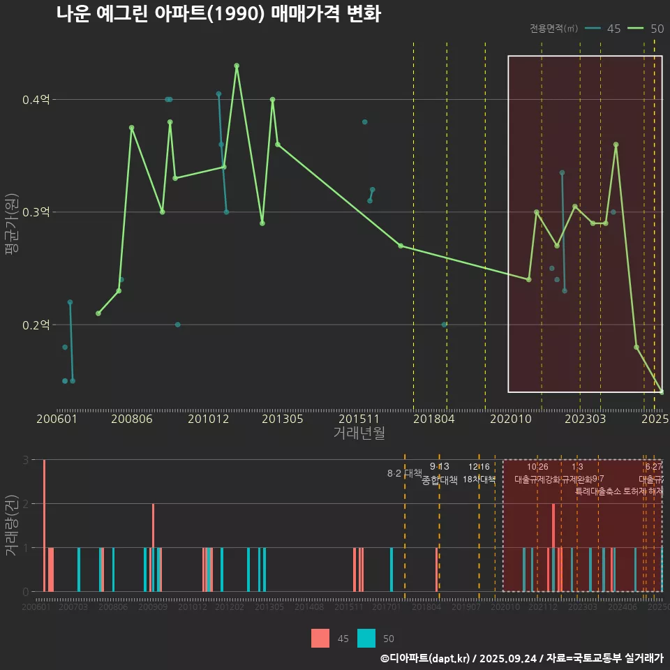 나운 예그린 아파트(1990) 매매가격 변화