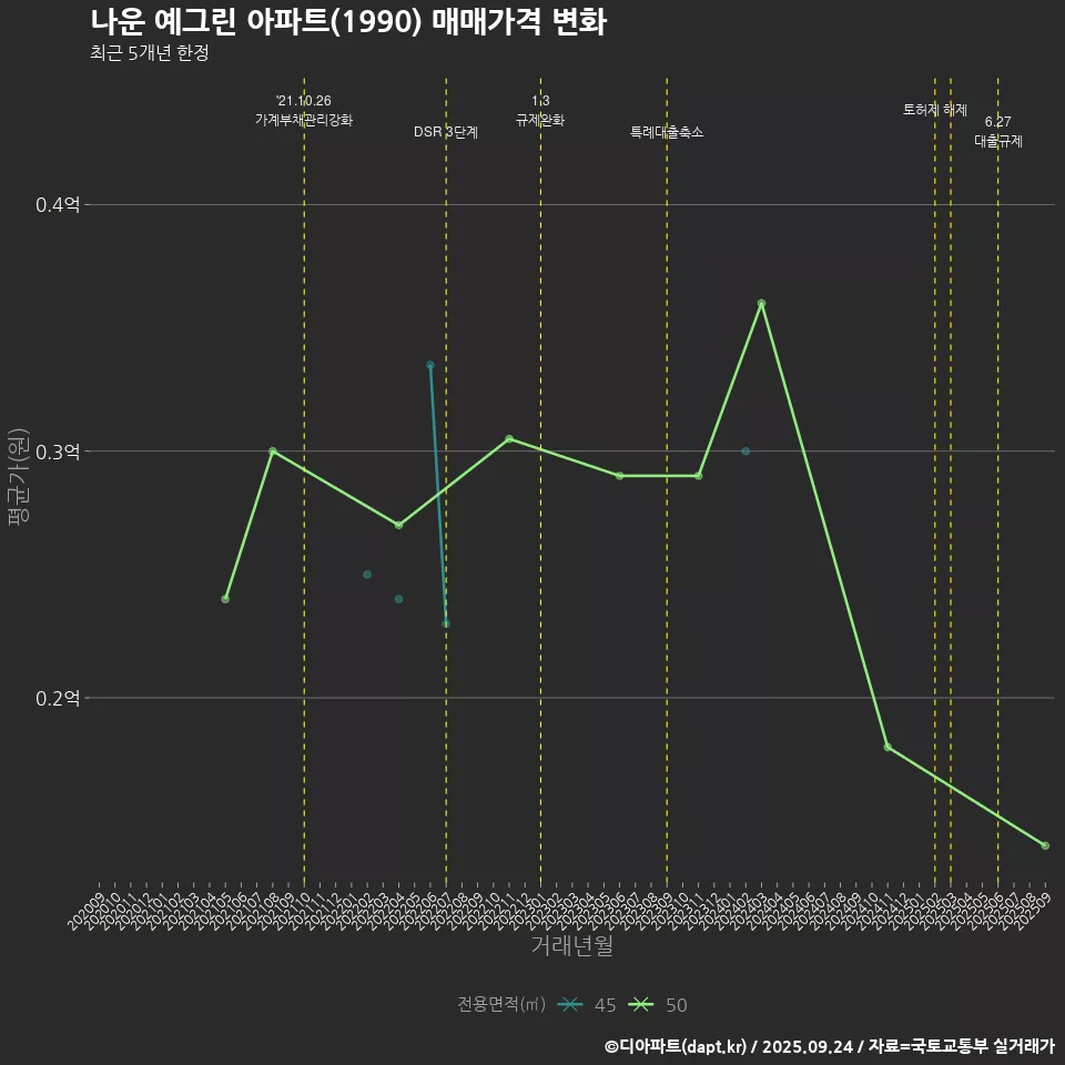 나운 예그린 아파트(1990) 매매가격 변화