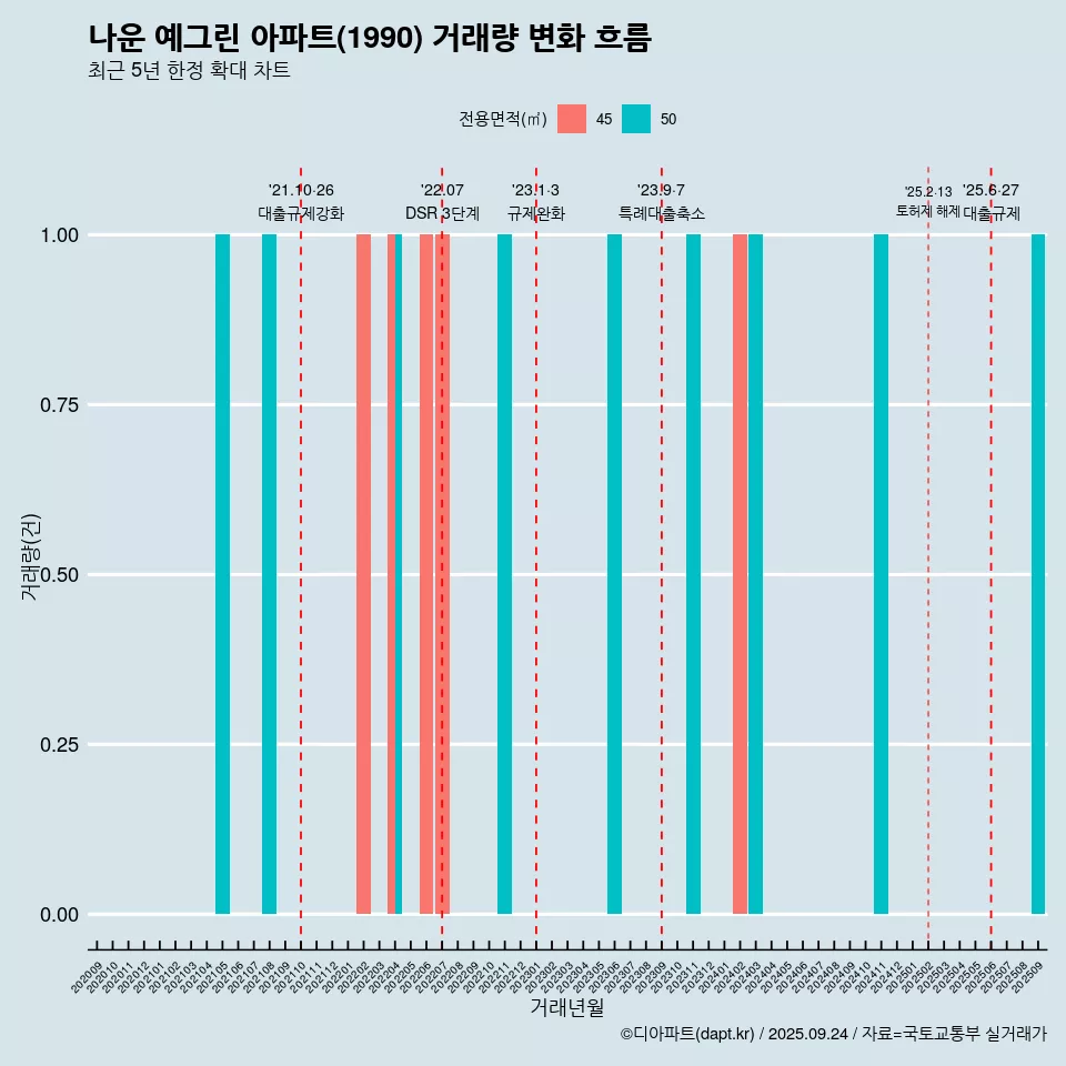 나운 예그린 아파트(1990) 거래량 변화 흐름