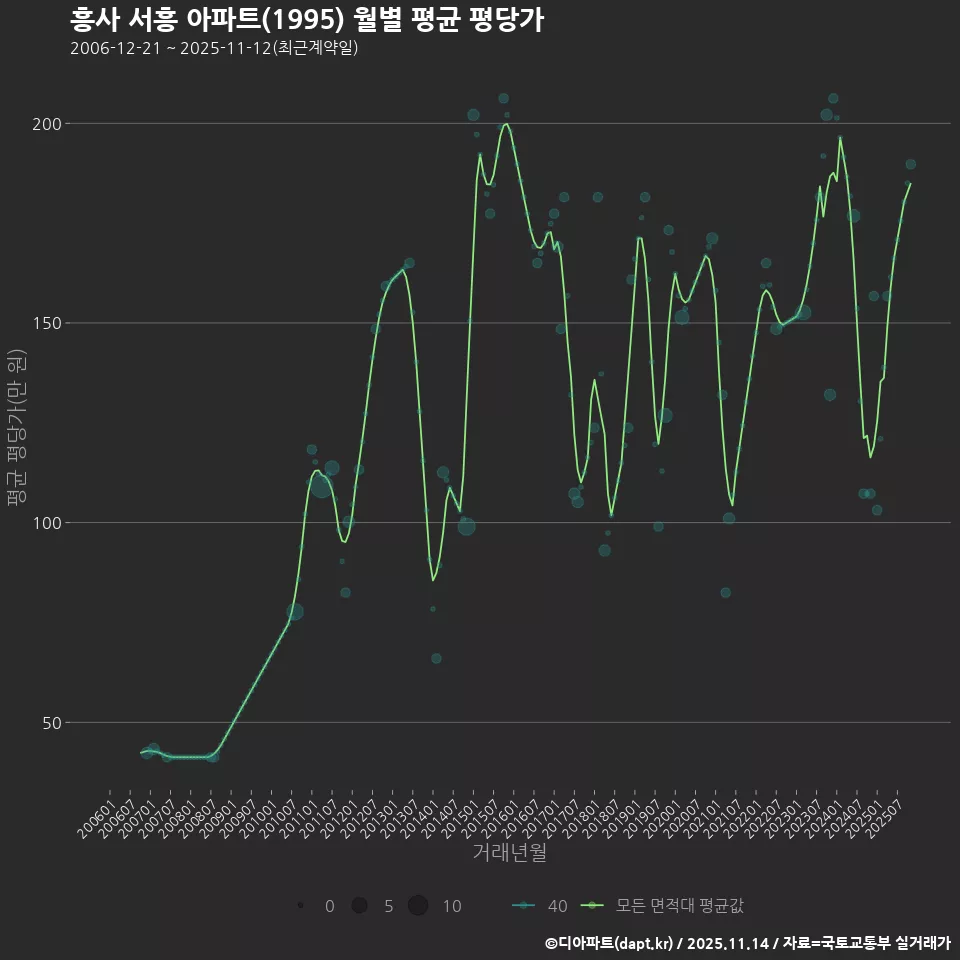 흥사 서흥 아파트(1995) 월별 평균 평당가