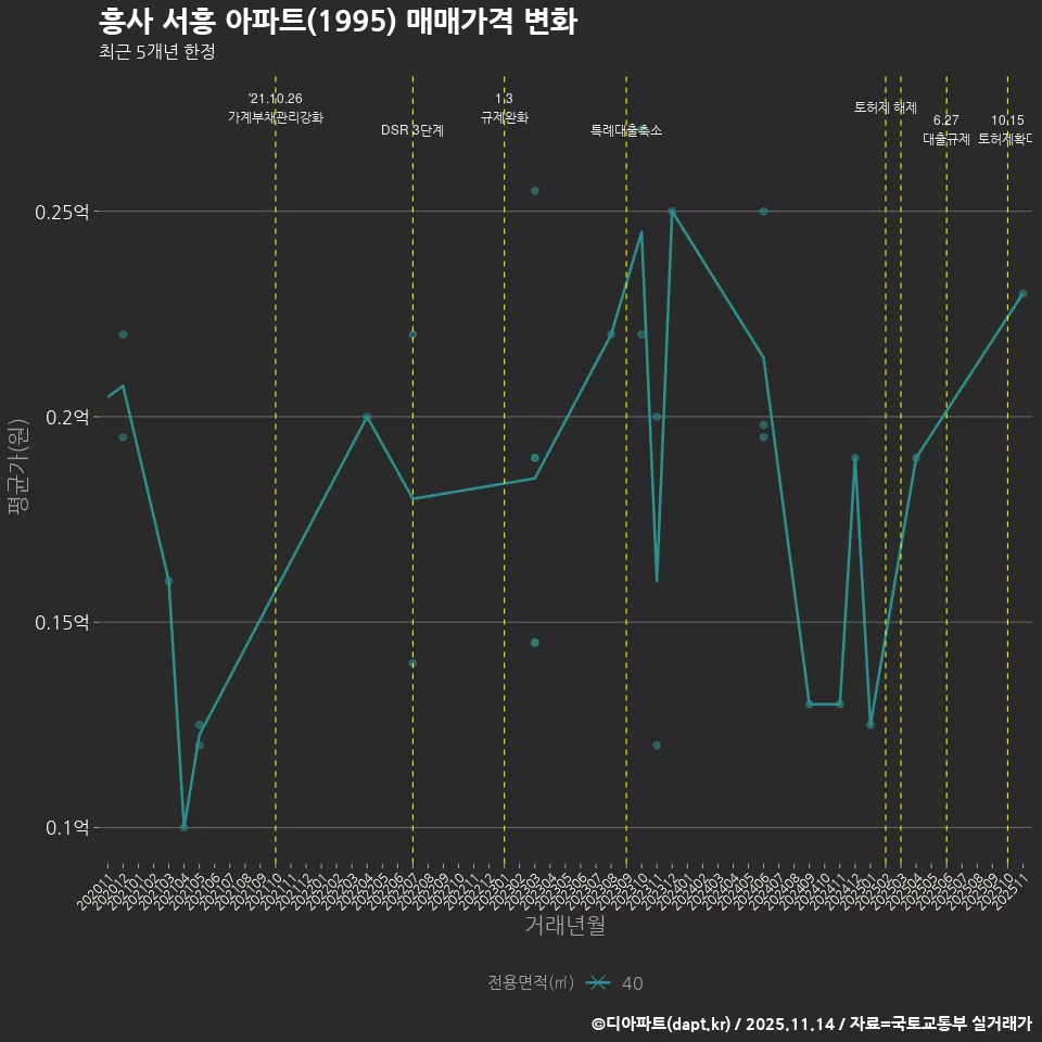 흥사 서흥 아파트(1995) 매매가격 변화