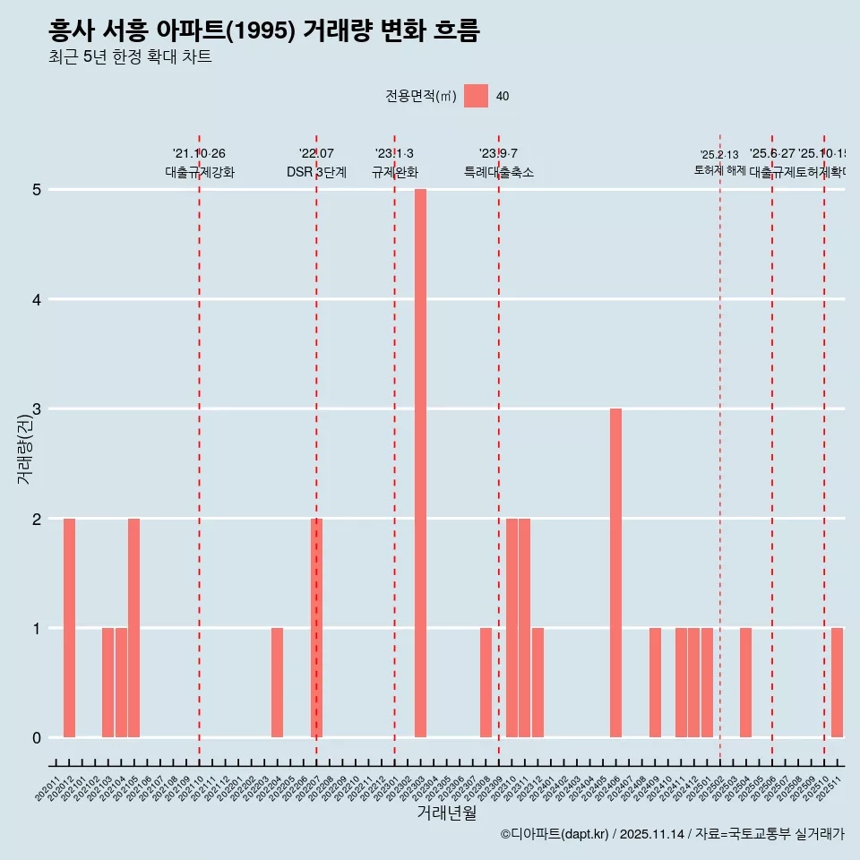흥사 서흥 아파트(1995) 거래량 변화 흐름