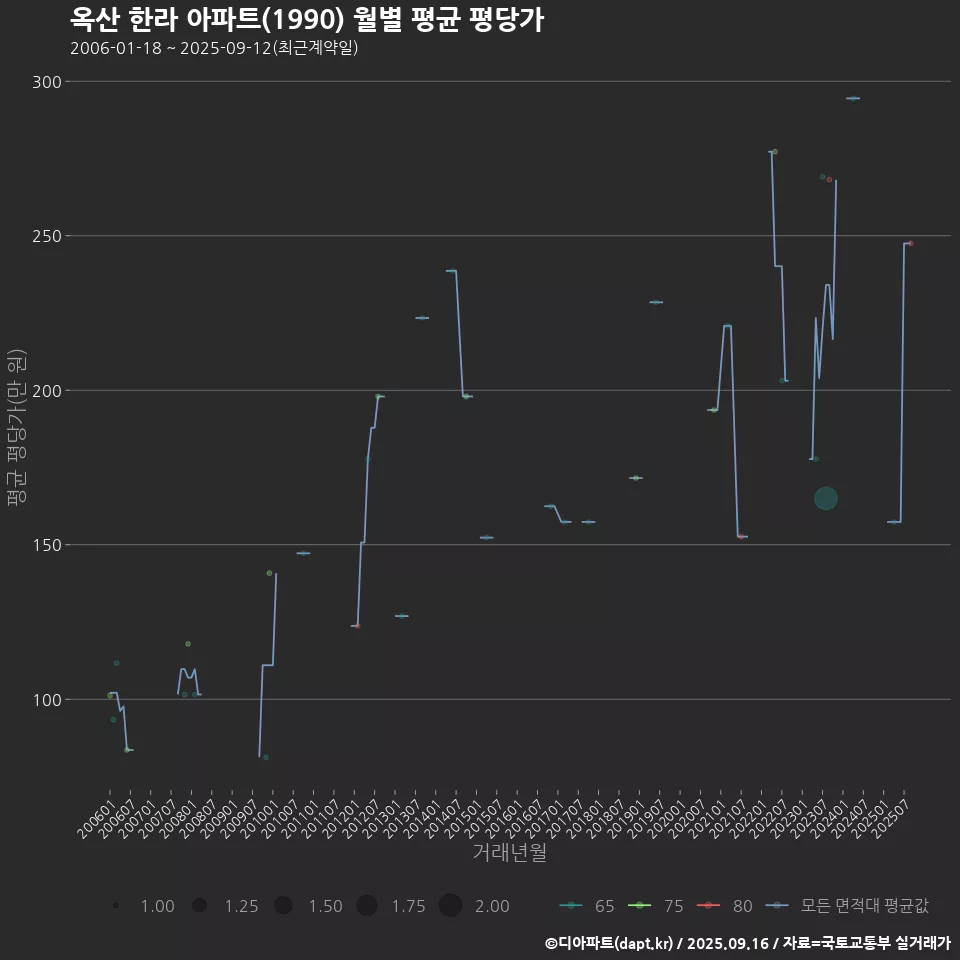 옥산 한라 아파트(1990) 월별 평균 평당가