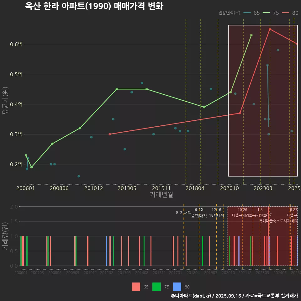 옥산 한라 아파트(1990) 매매가격 변화