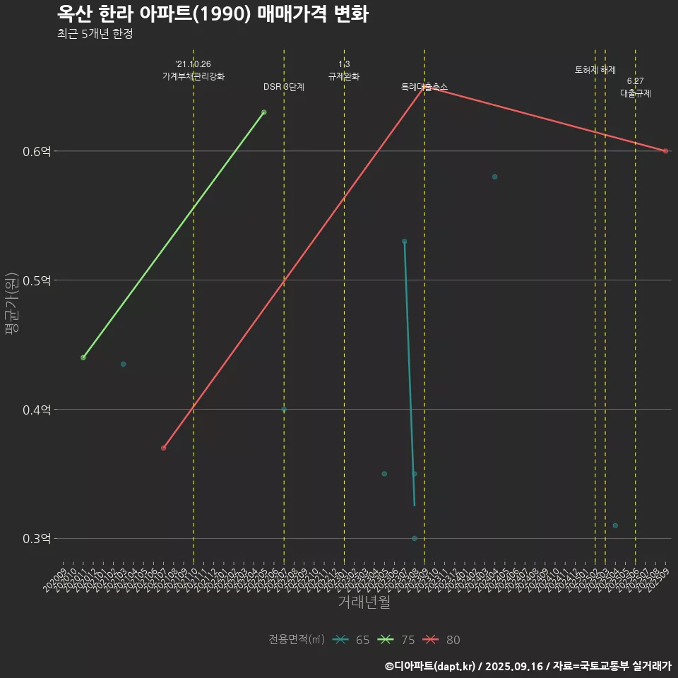 옥산 한라 아파트(1990) 매매가격 변화