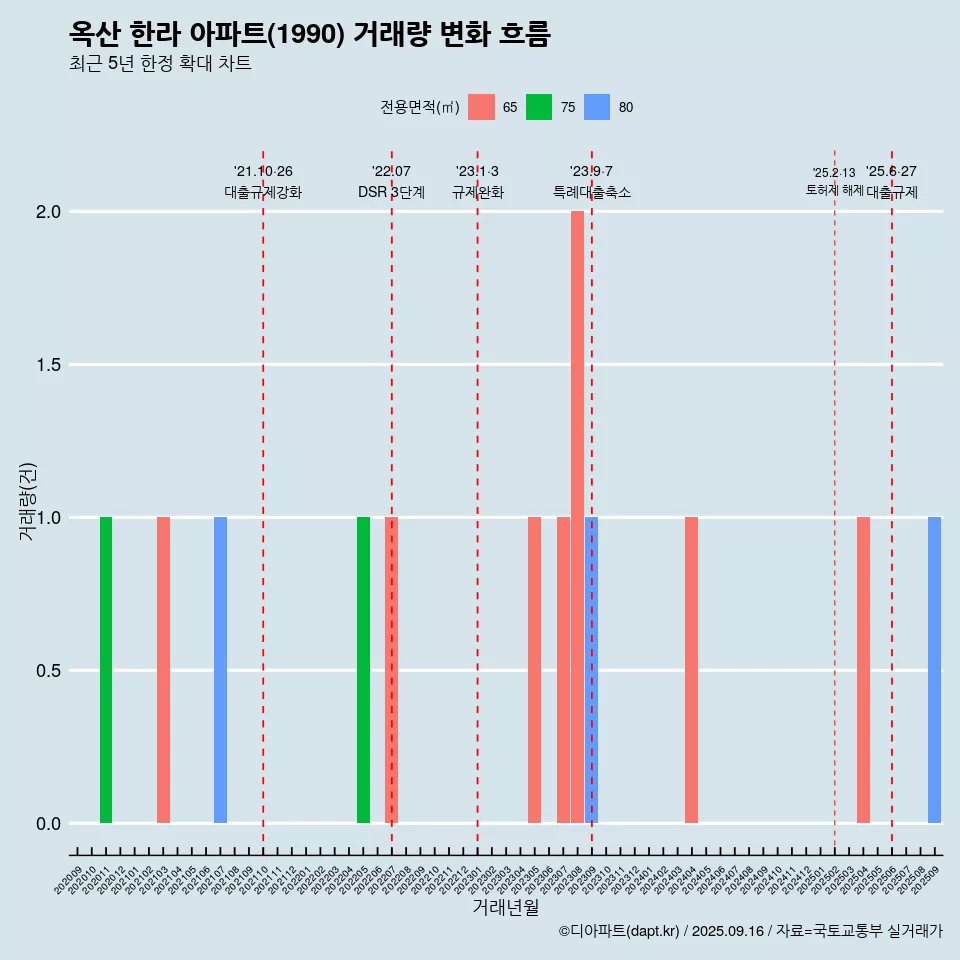 옥산 한라 아파트(1990) 거래량 변화 흐름