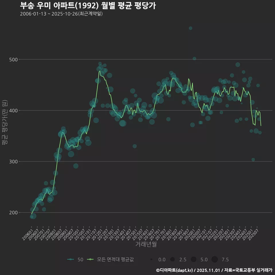 부송 우미 아파트(1992) 월별 평균 평당가