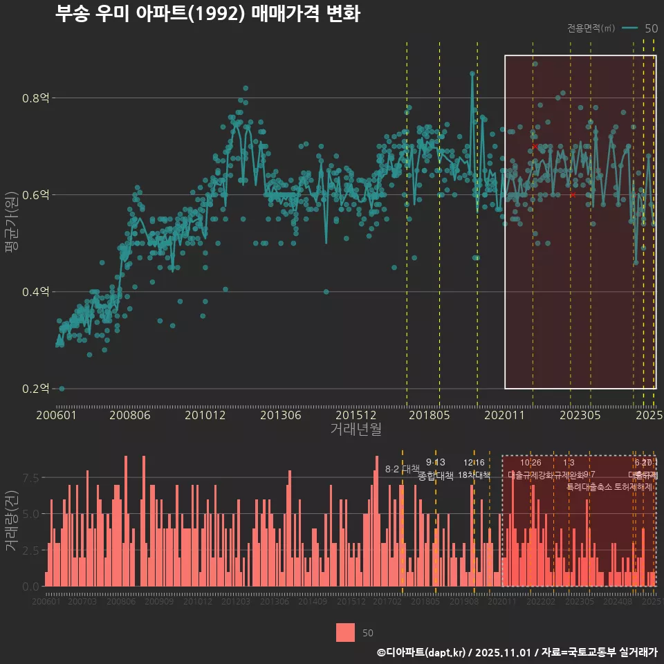 부송 우미 아파트(1992) 매매가격 변화