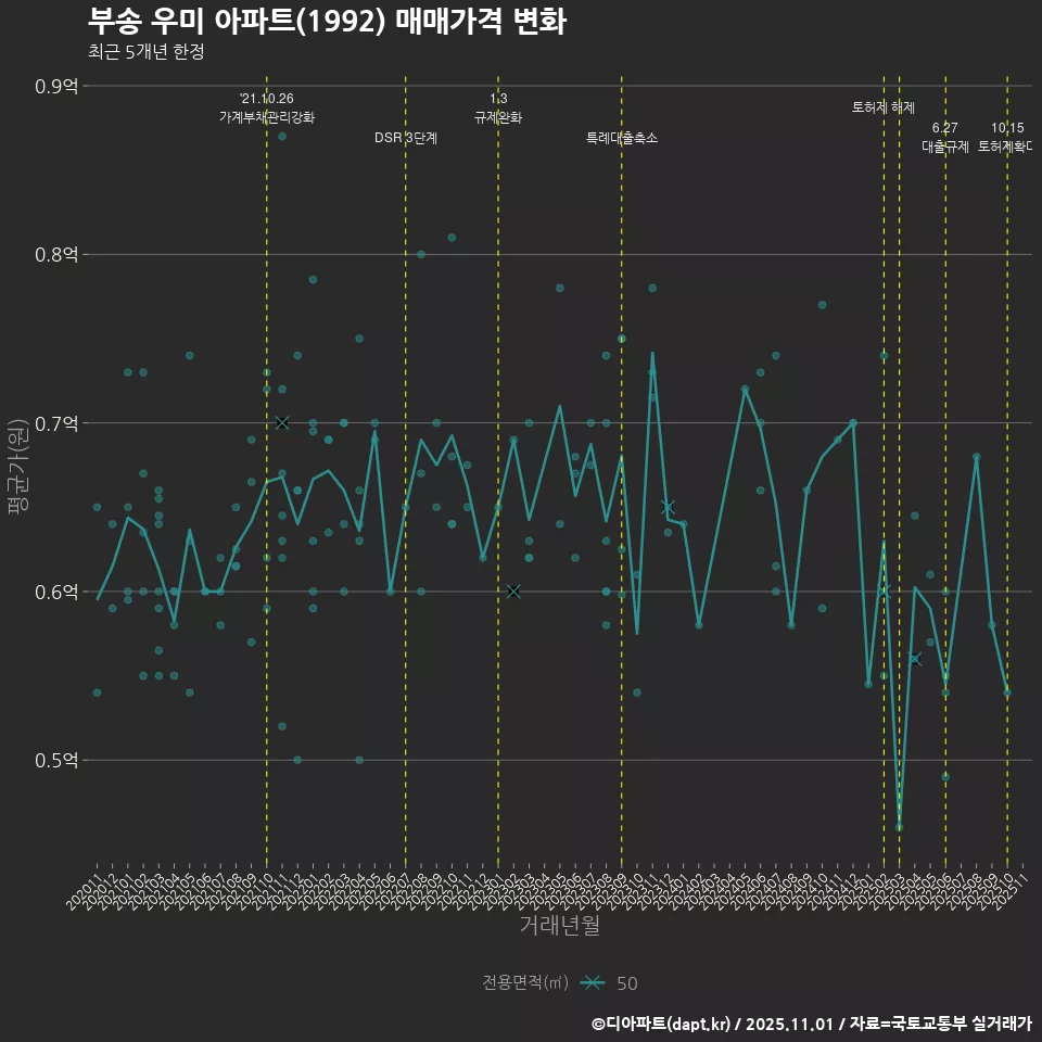 부송 우미 아파트(1992) 매매가격 변화