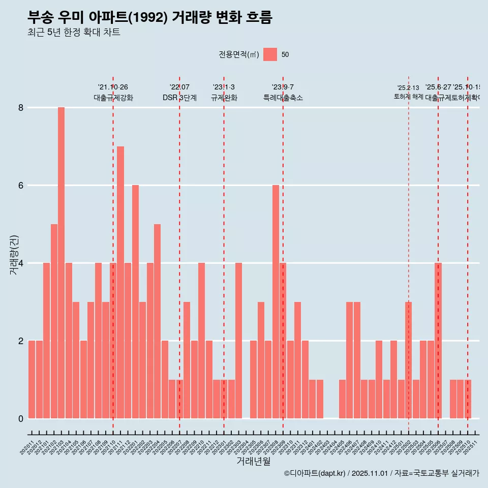 부송 우미 아파트(1992) 거래량 변화 흐름