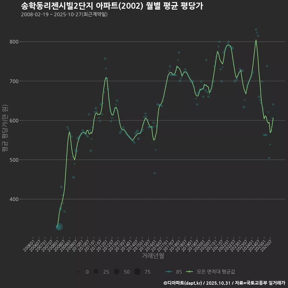 송학동리젠시빌2단지 아파트(2002) 월별 평균 평당가