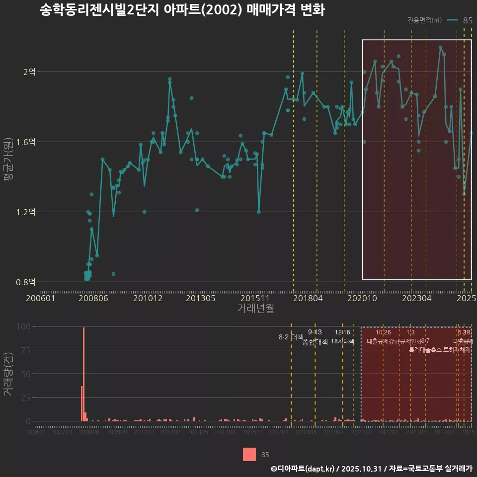 송학동리젠시빌2단지 아파트(2002) 매매가격 변화