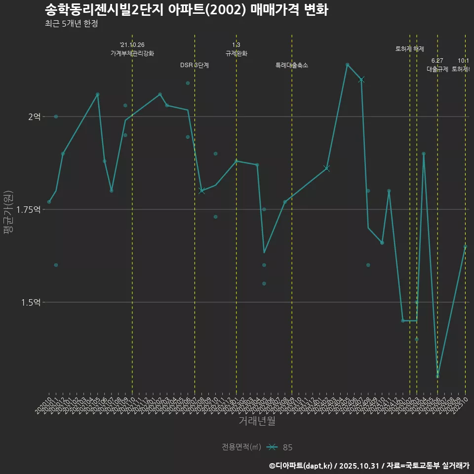 송학동리젠시빌2단지 아파트(2002) 매매가격 변화