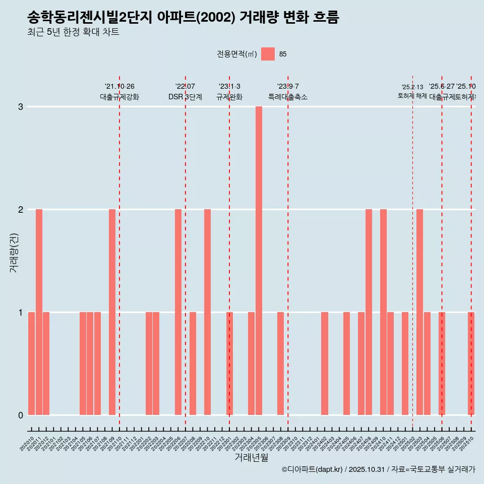 송학동리젠시빌2단지 아파트(2002) 거래량 변화 흐름