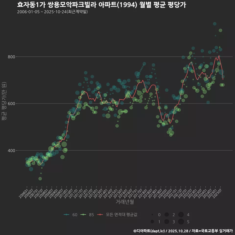 효자동1가 쌍용모악파크빌라 아파트(1994) 월별 평균 평당가