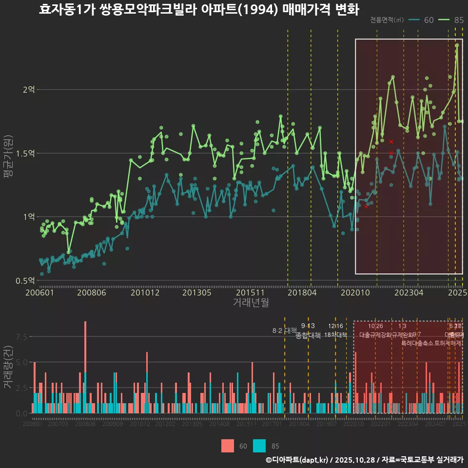 효자동1가 쌍용모악파크빌라 아파트(1994) 매매가격 변화