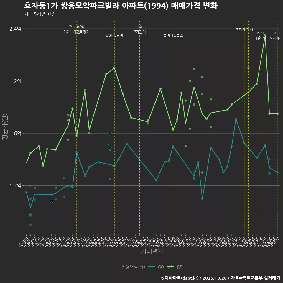 효자동1가 쌍용모악파크빌라 아파트(1994) 매매가격 변화