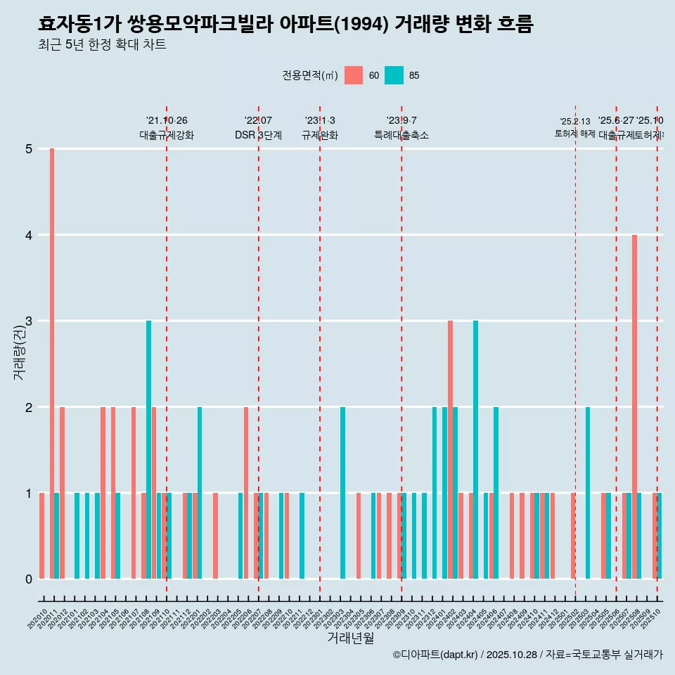 효자동1가 쌍용모악파크빌라 아파트(1994) 거래량 변화 흐름