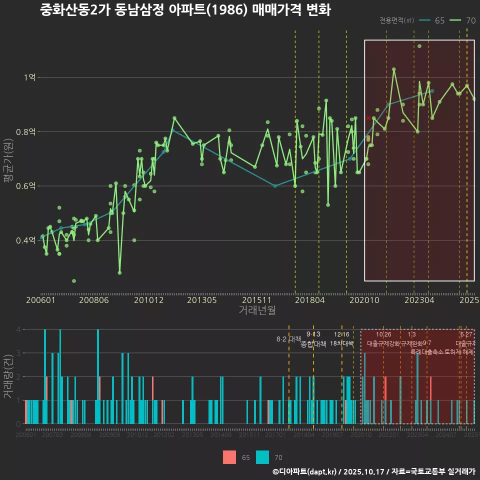 중화산동2가 동남삼정 아파트(1986) 매매가격 변화