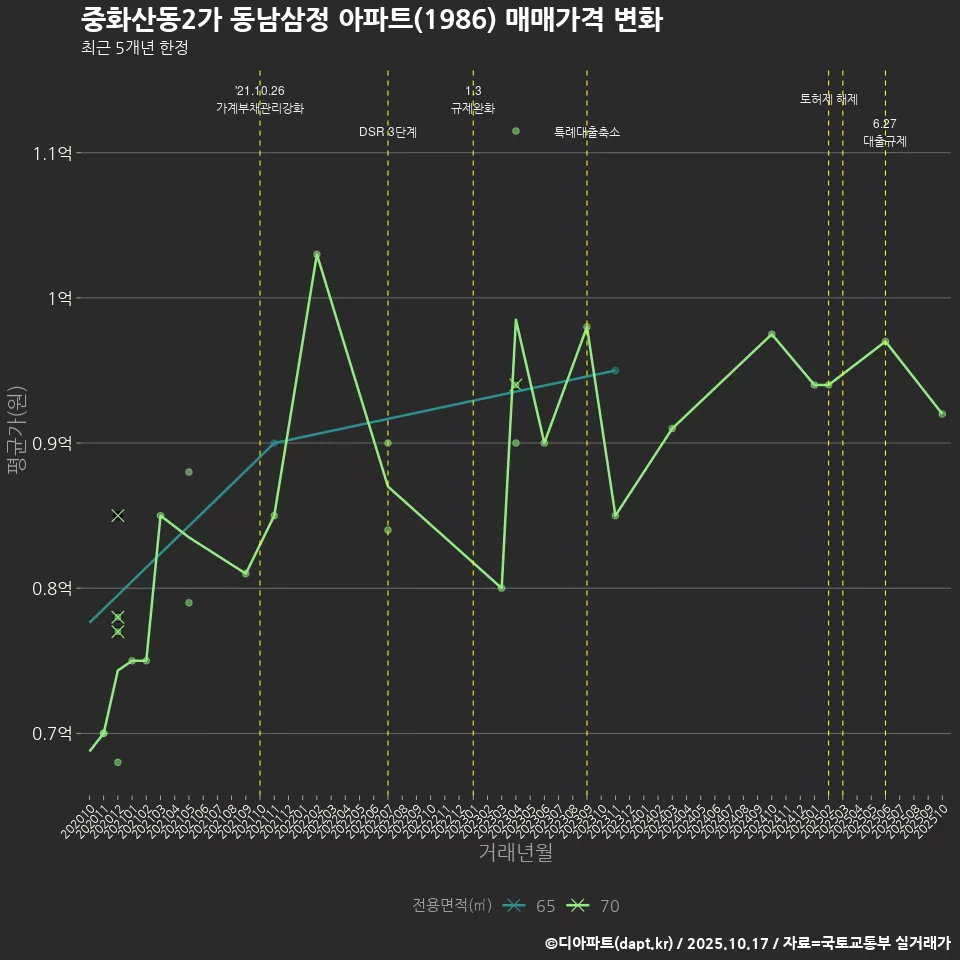 중화산동2가 동남삼정 아파트(1986) 매매가격 변화