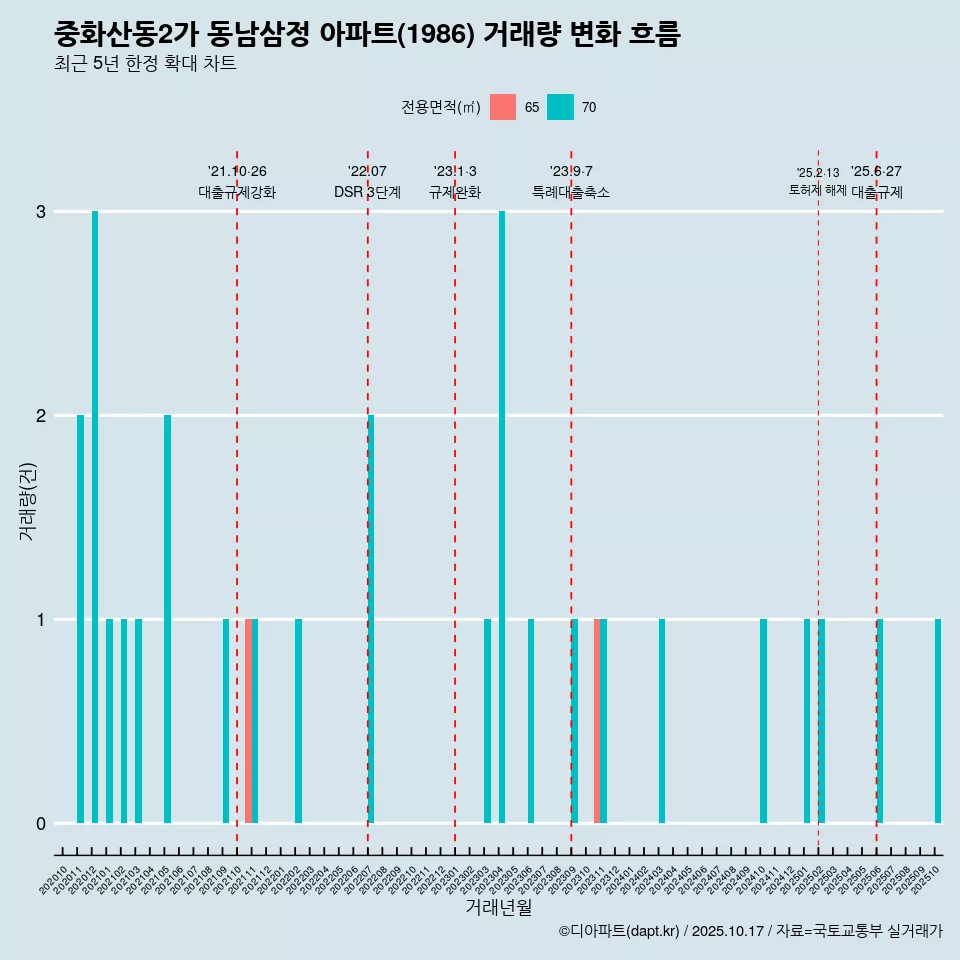 중화산동2가 동남삼정 아파트(1986) 거래량 변화 흐름