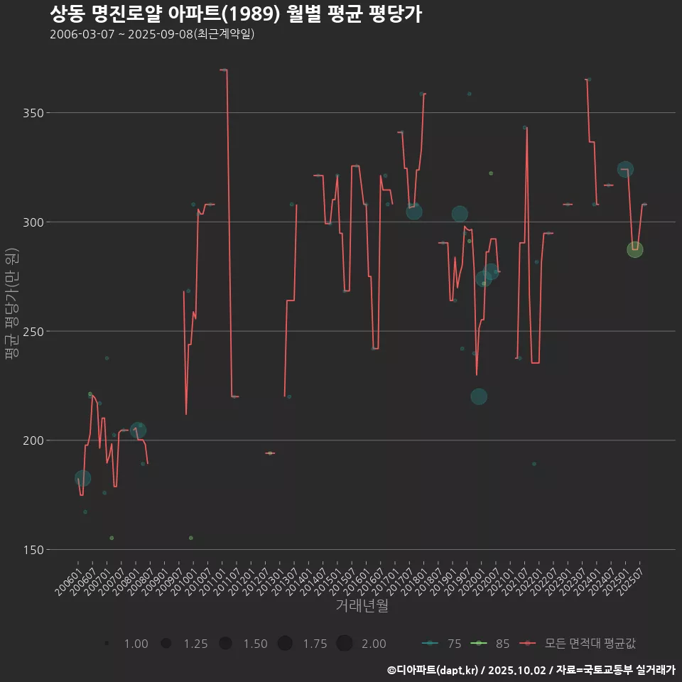 상동 명진로얄 아파트(1989) 월별 평균 평당가