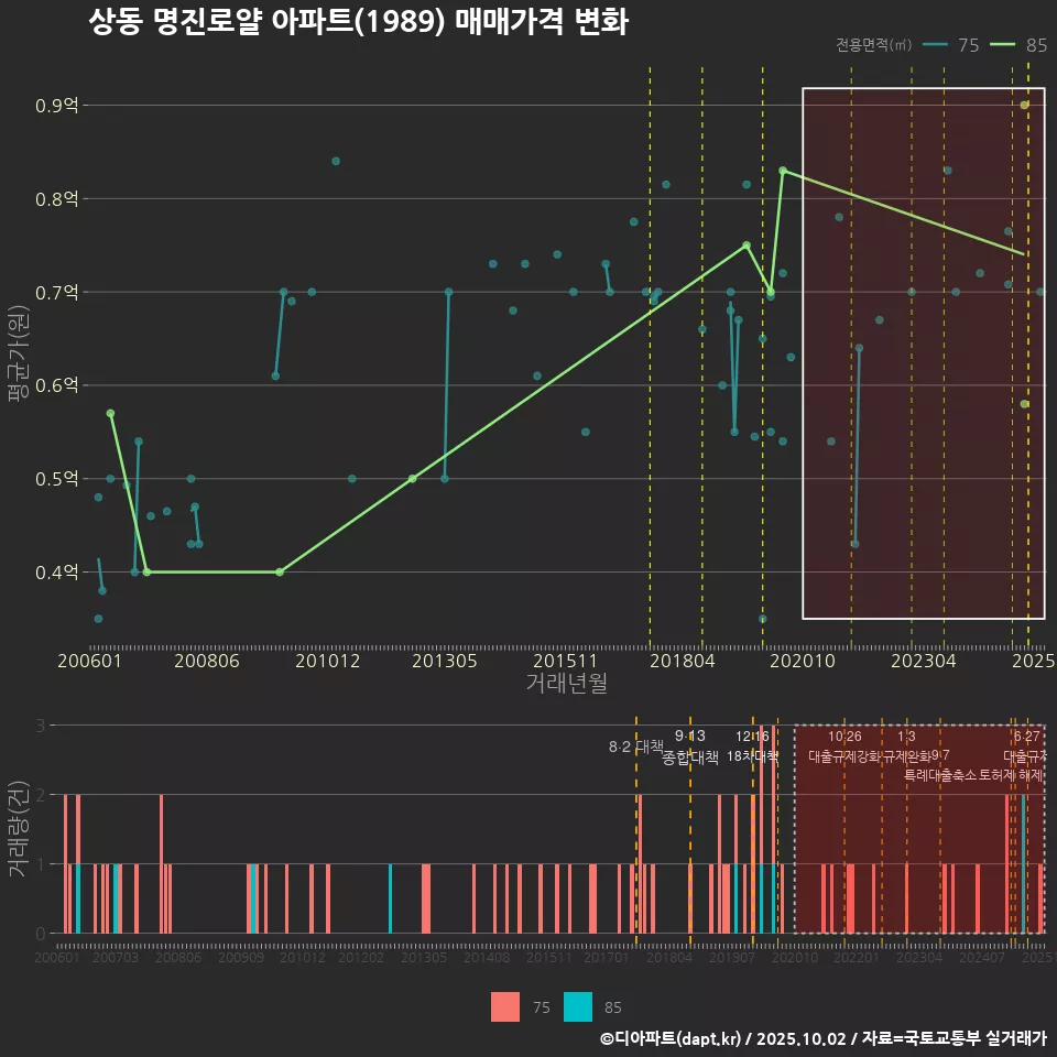 상동 명진로얄 아파트(1989) 매매가격 변화