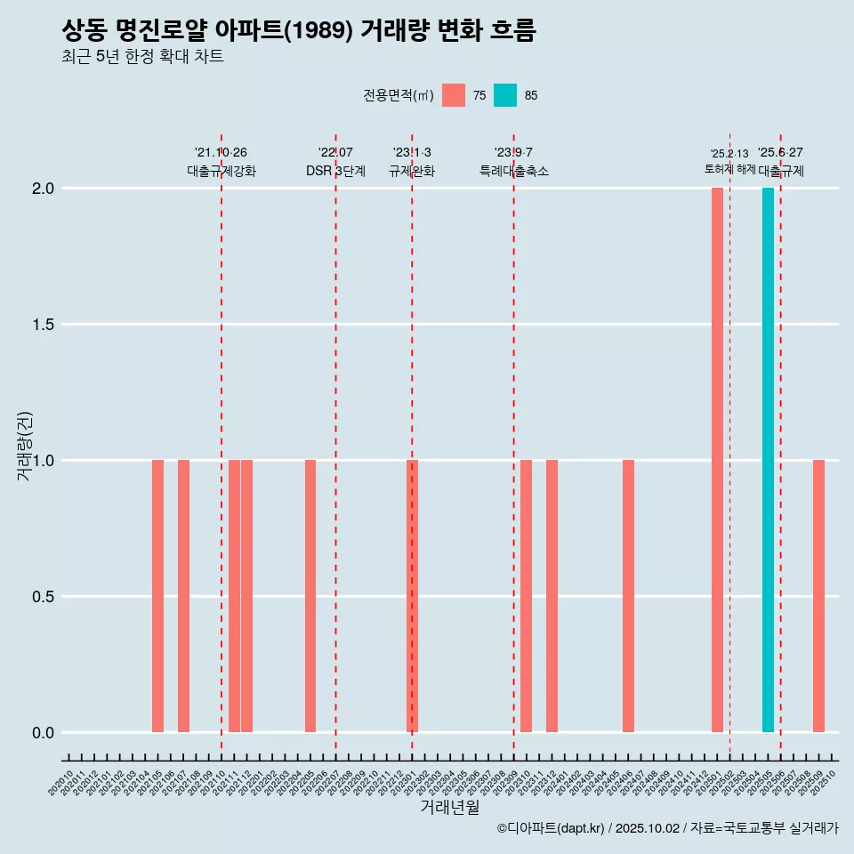 상동 명진로얄 아파트(1989) 거래량 변화 흐름