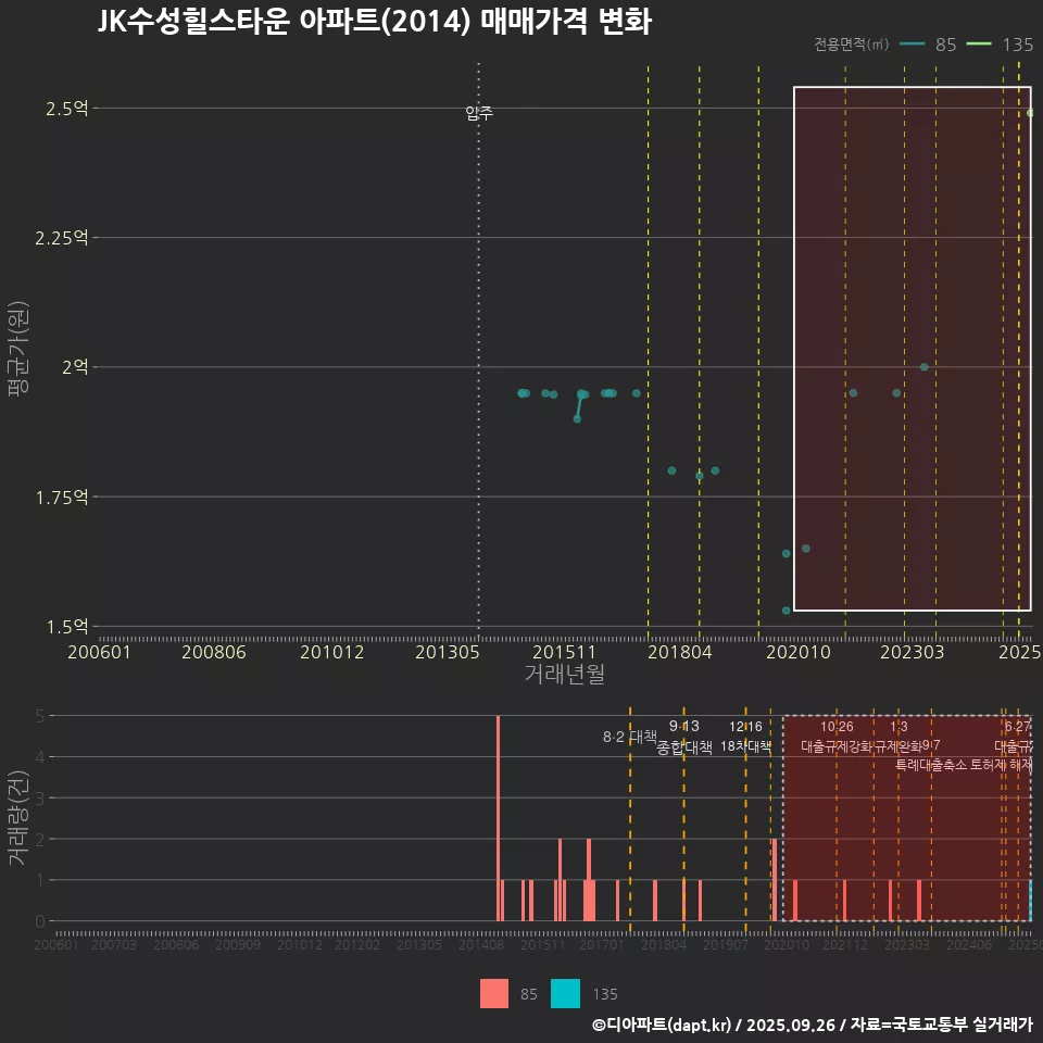 JK수성힐스타운 아파트(2014) 매매가격 변화