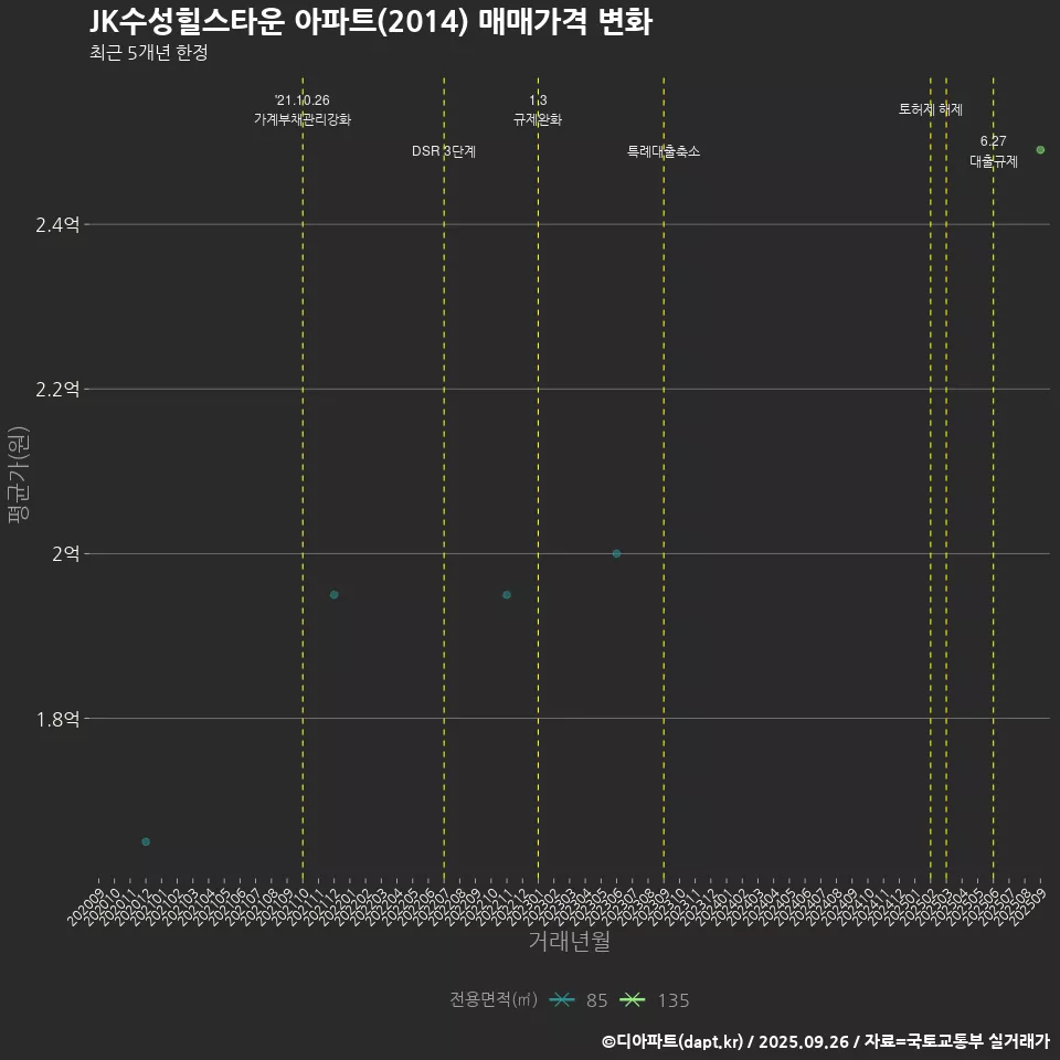 JK수성힐스타운 아파트(2014) 매매가격 변화