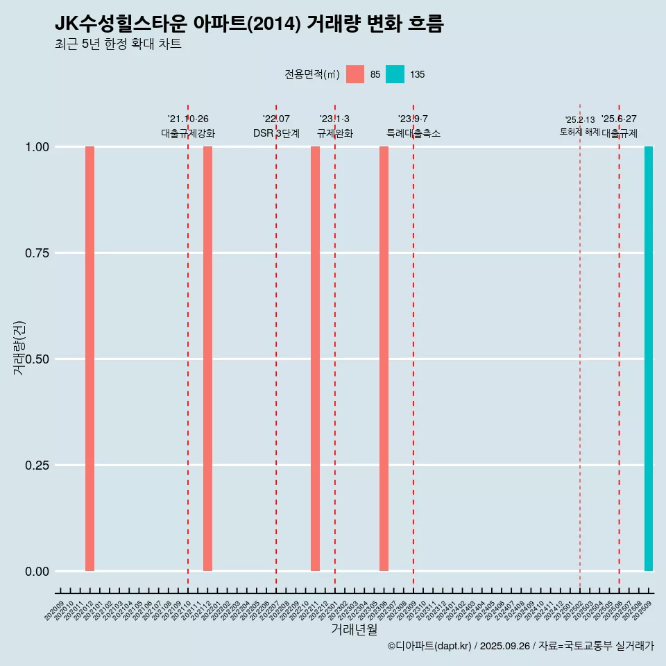 JK수성힐스타운 아파트(2014) 거래량 변화 흐름