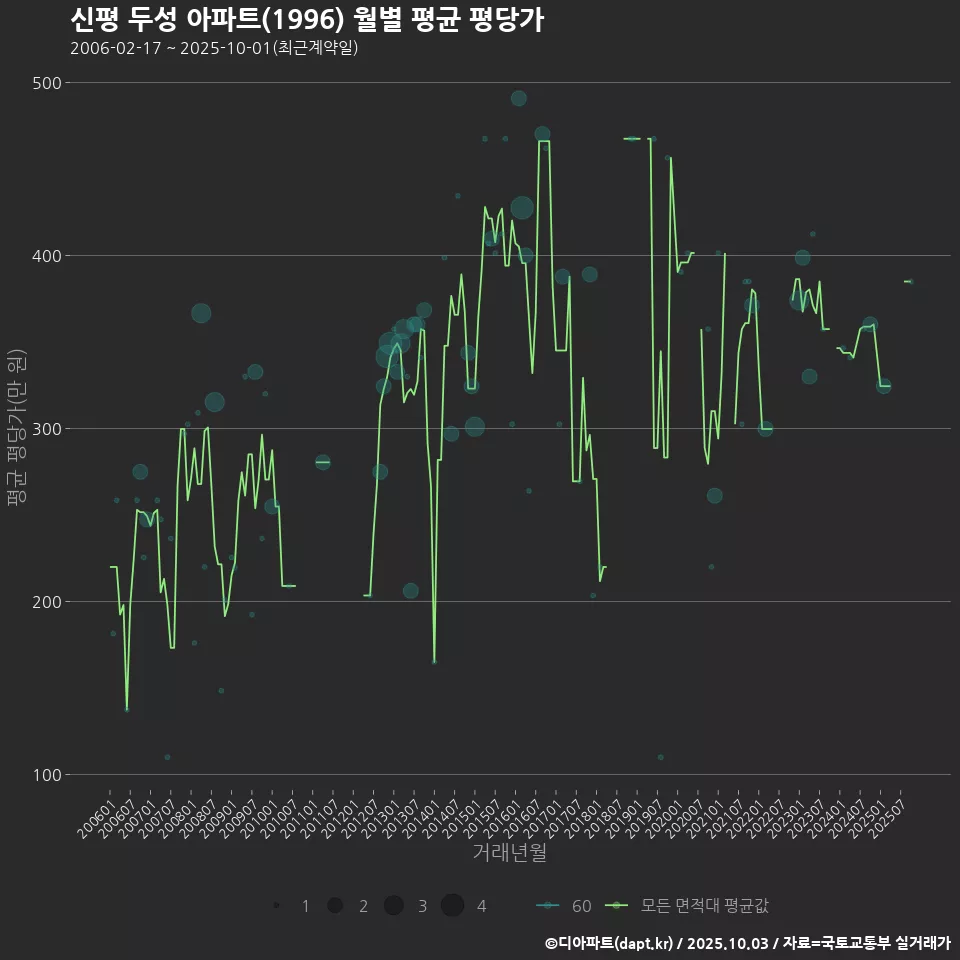 신평 두성 아파트(1996) 월별 평균 평당가