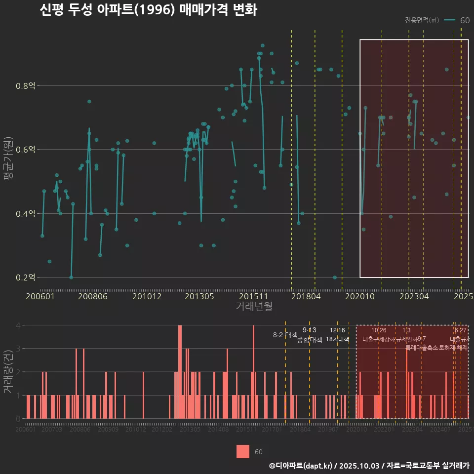 신평 두성 아파트(1996) 매매가격 변화