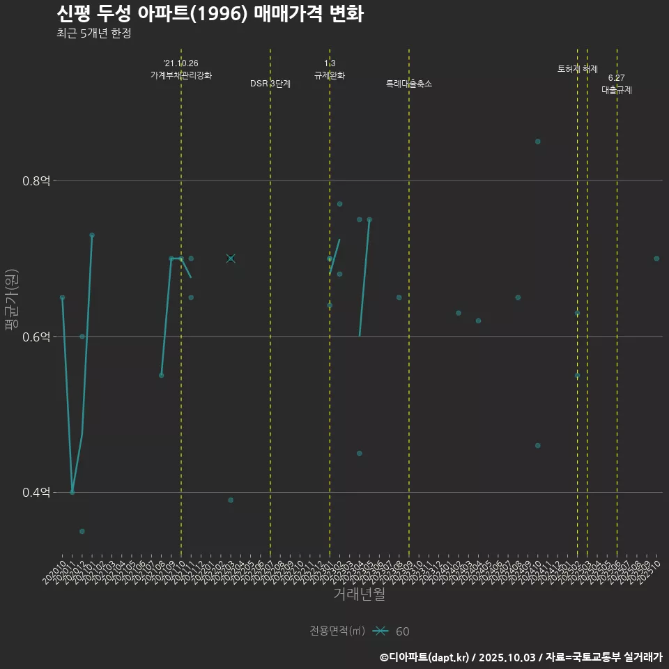 신평 두성 아파트(1996) 매매가격 변화