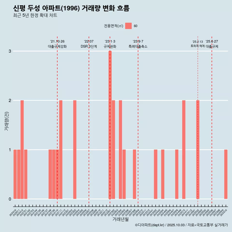 신평 두성 아파트(1996) 거래량 변화 흐름