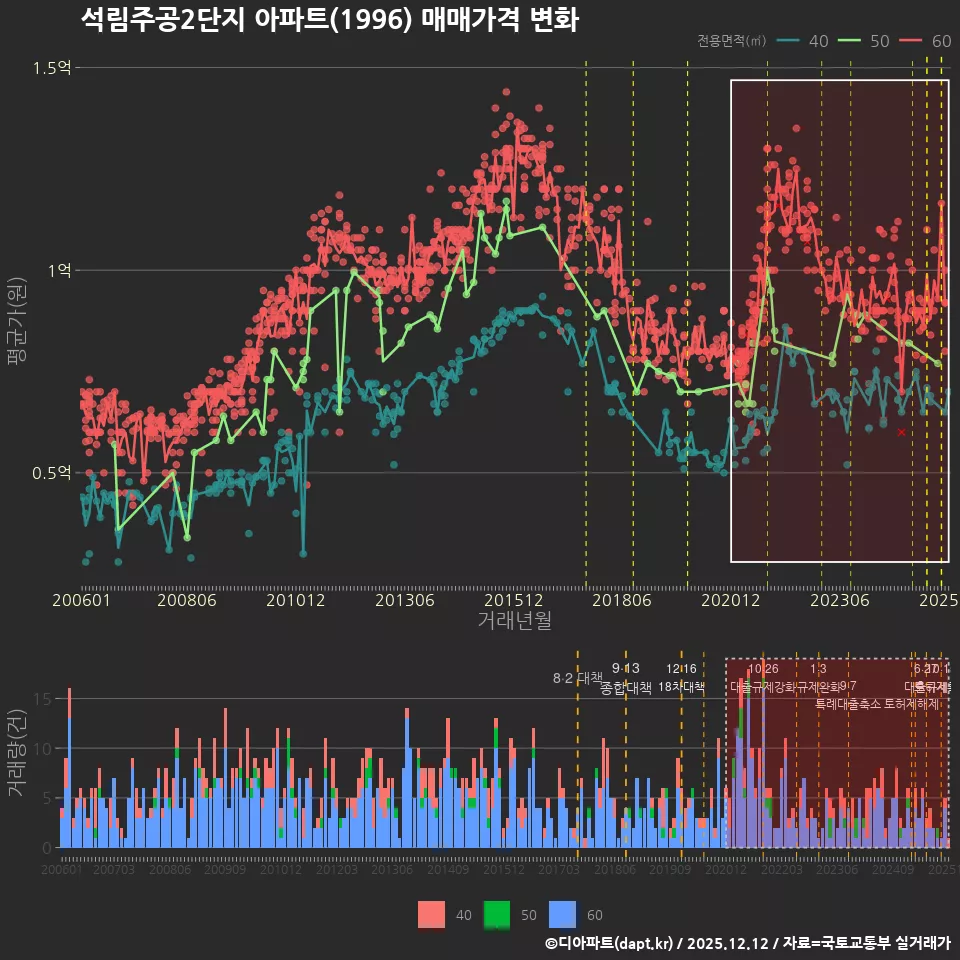 석림주공2단지 아파트(1996) 매매가격 변화