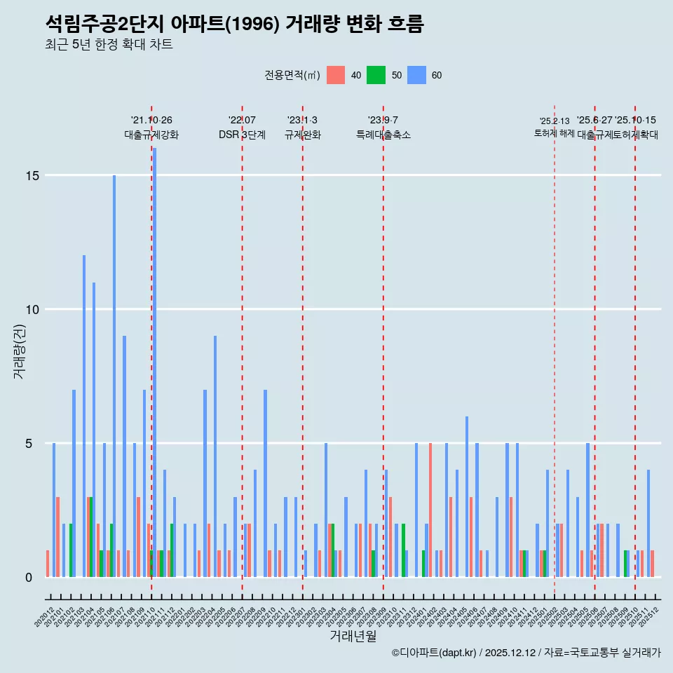 석림주공2단지 아파트(1996) 거래량 변화 흐름