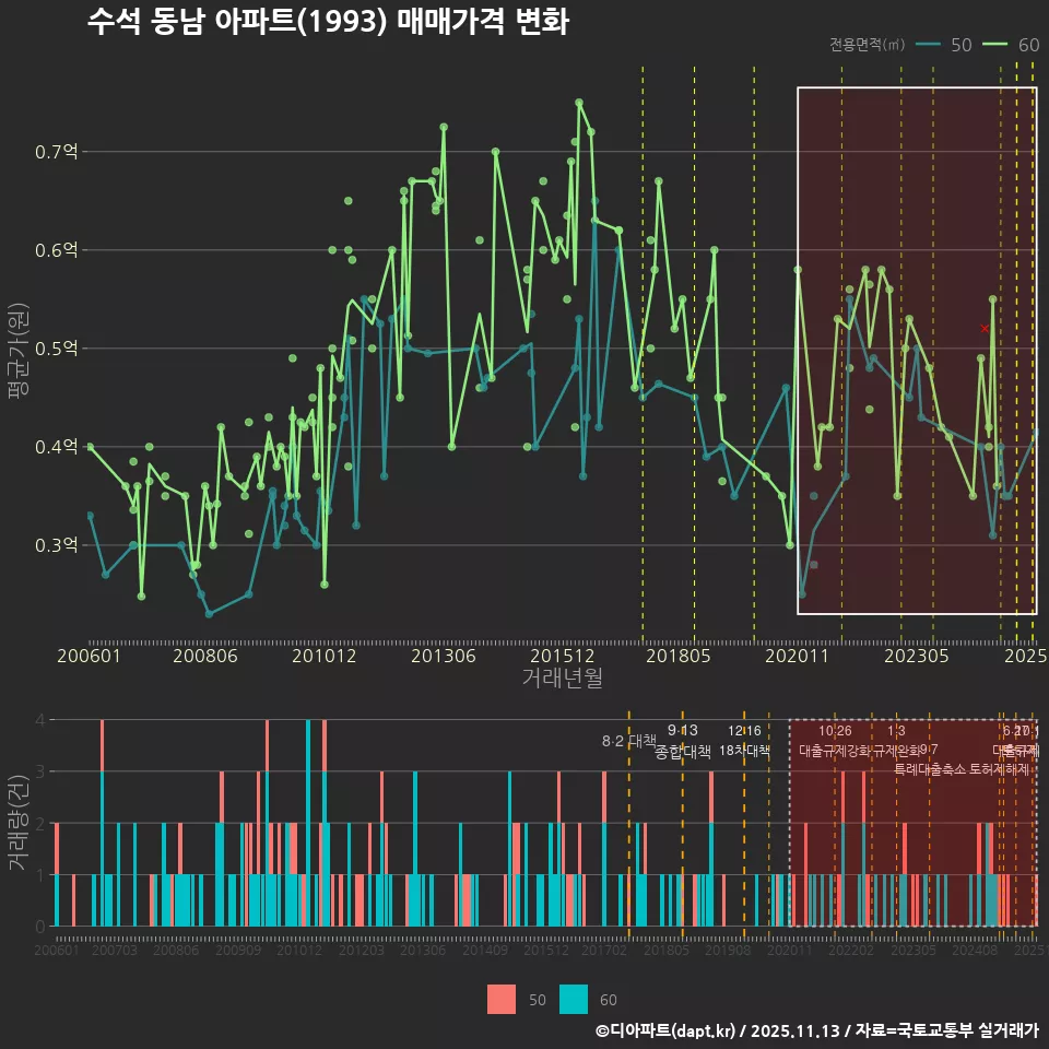 수석 동남 아파트(1993) 매매가격 변화