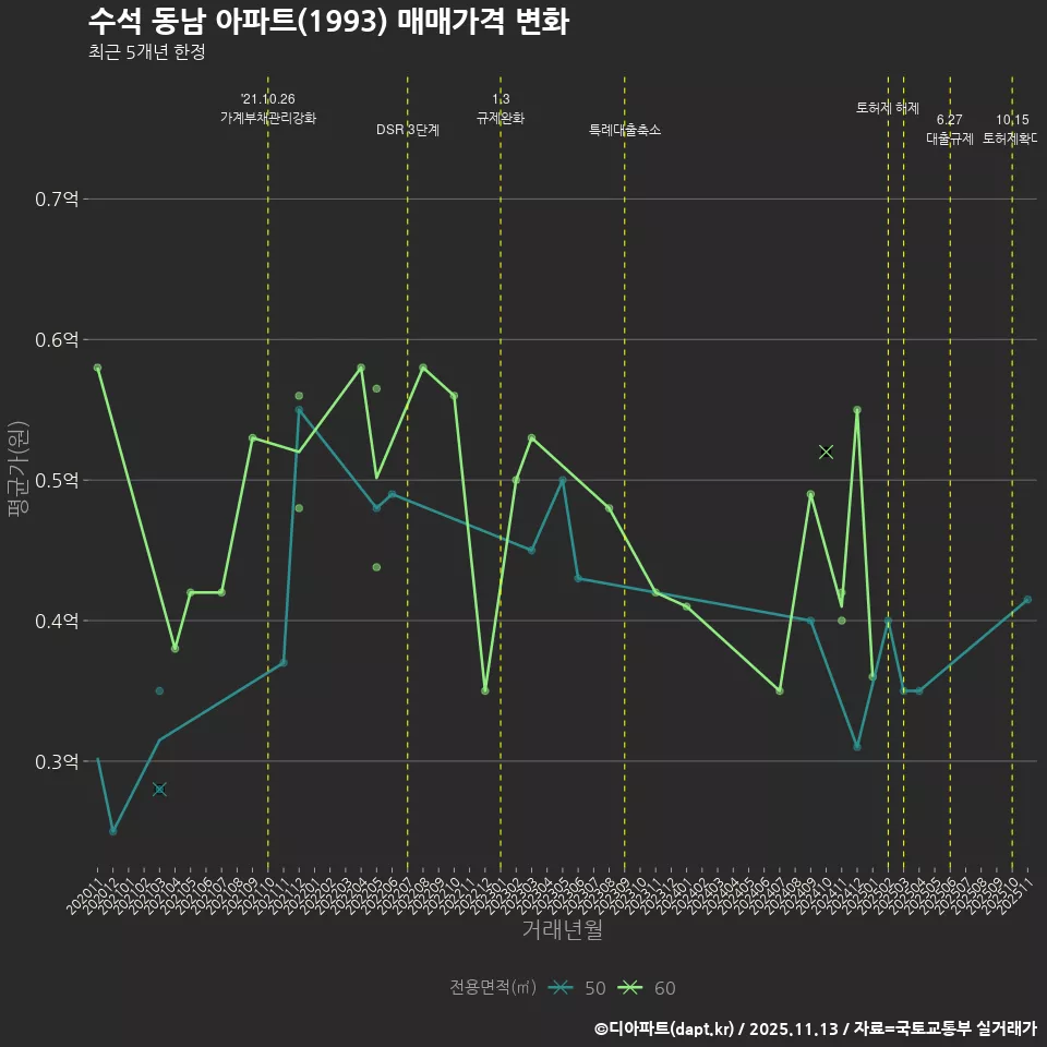 수석 동남 아파트(1993) 매매가격 변화