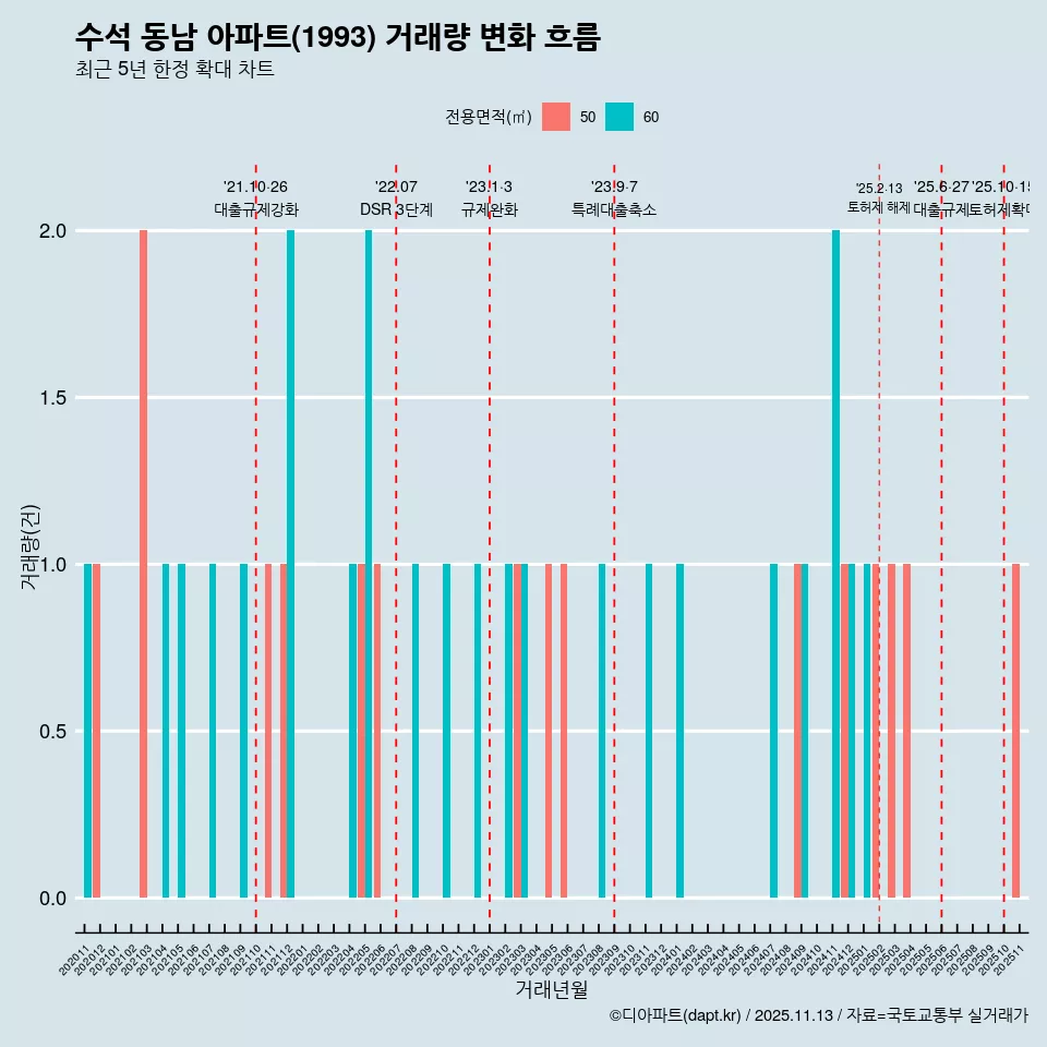 수석 동남 아파트(1993) 거래량 변화 흐름